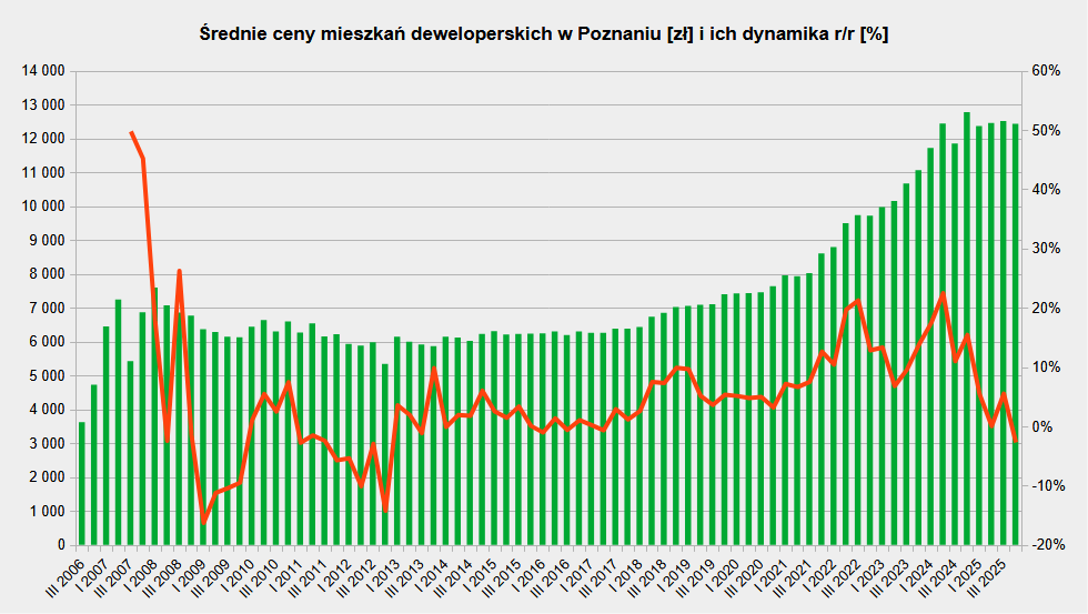 Ceny mieszkań od dewelopera w Poznaniu w latach 2006-2025