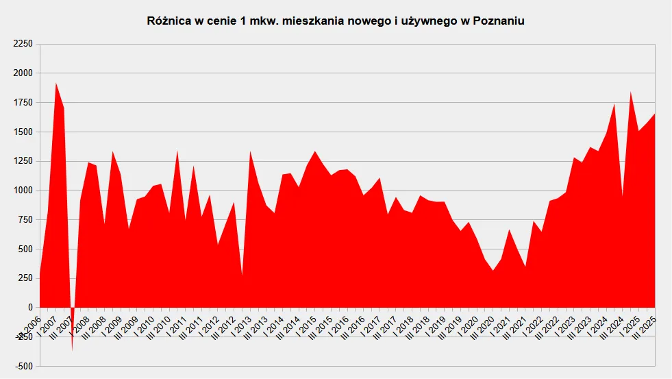 Różnica w cenie mieszkania deweloperskiego i używanego w mieszkaniu