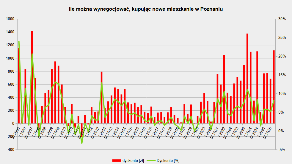 Możliwości negocjacyjne kupujących mieszkania od dewelopera w Poznaniu