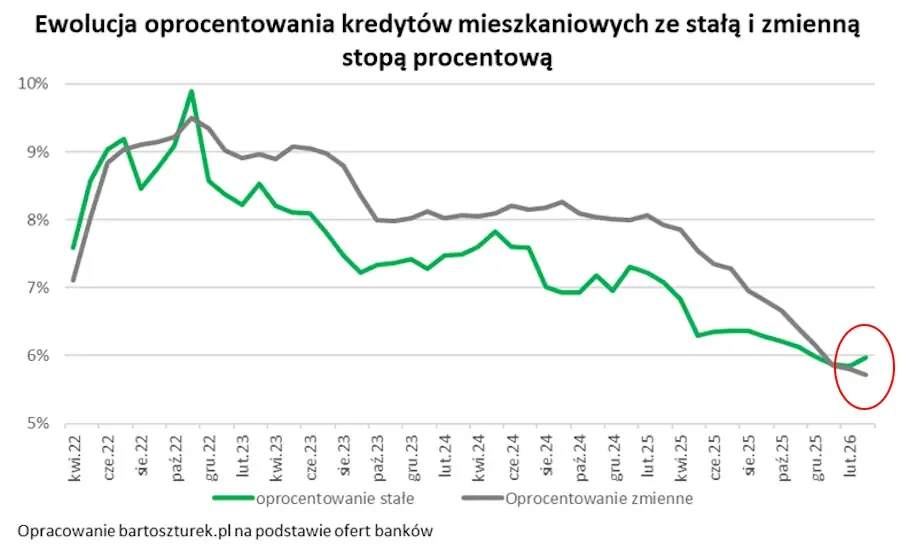 Kredyt hipoteczny w 2026: stałe i zmienne oprocentowanie